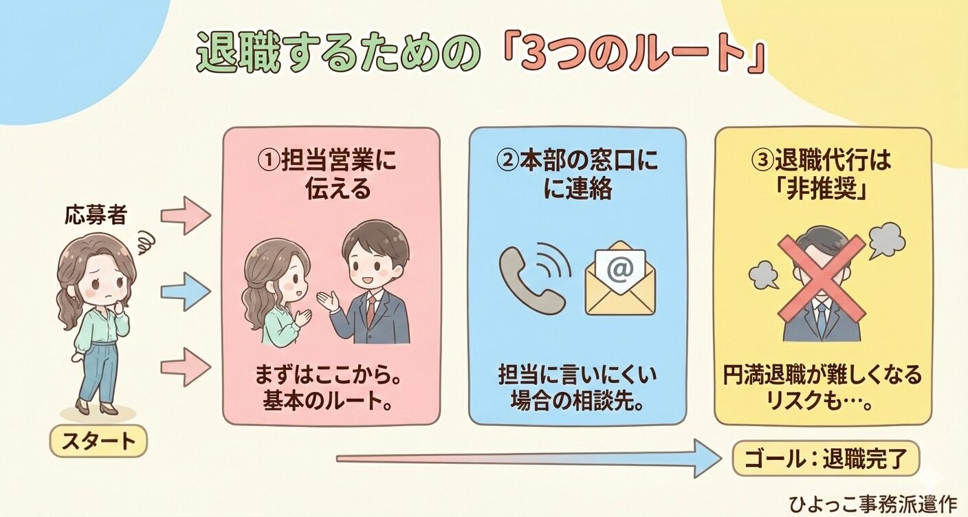キャリアウィンクを退職するための3つのルートを示したフロー図解。左端の「スタート」から、①担当営業に伝える(基本ルート)、②本部の窓口に連絡(相談先)、③退職代行は「非推奨」(リスクあり)
