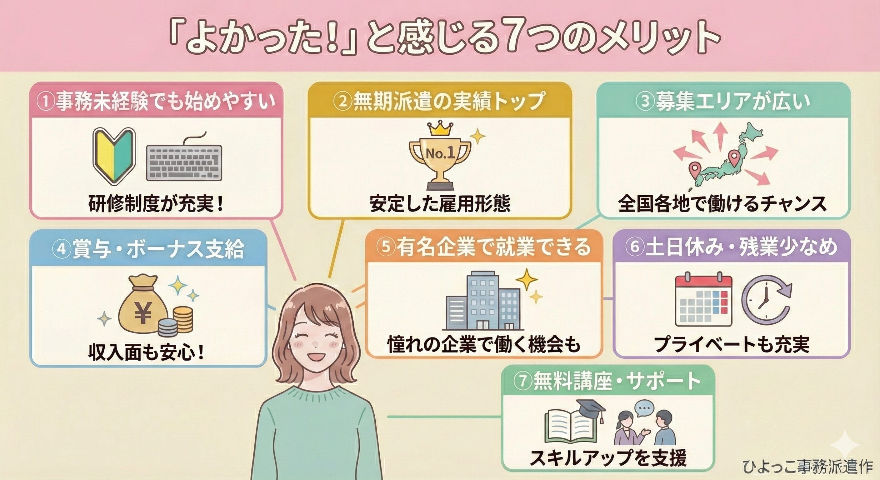ミラエールが「よかった!」と感じる7つのメリットをまとめた図解イラスト。中央の笑顔の20代女性の周囲に、「①事務未経験でも始めやすい」「②無期派遣の実績トップ」「③募集エリアが広い」「④賞与・ボーナス支給」「⑤有名企業で就業できる」「⑥土日休み・残業少なめ」「⑦無料講座・サポート」という7つの魅力が、明るいパステルカラーのパネル形式で配置されています