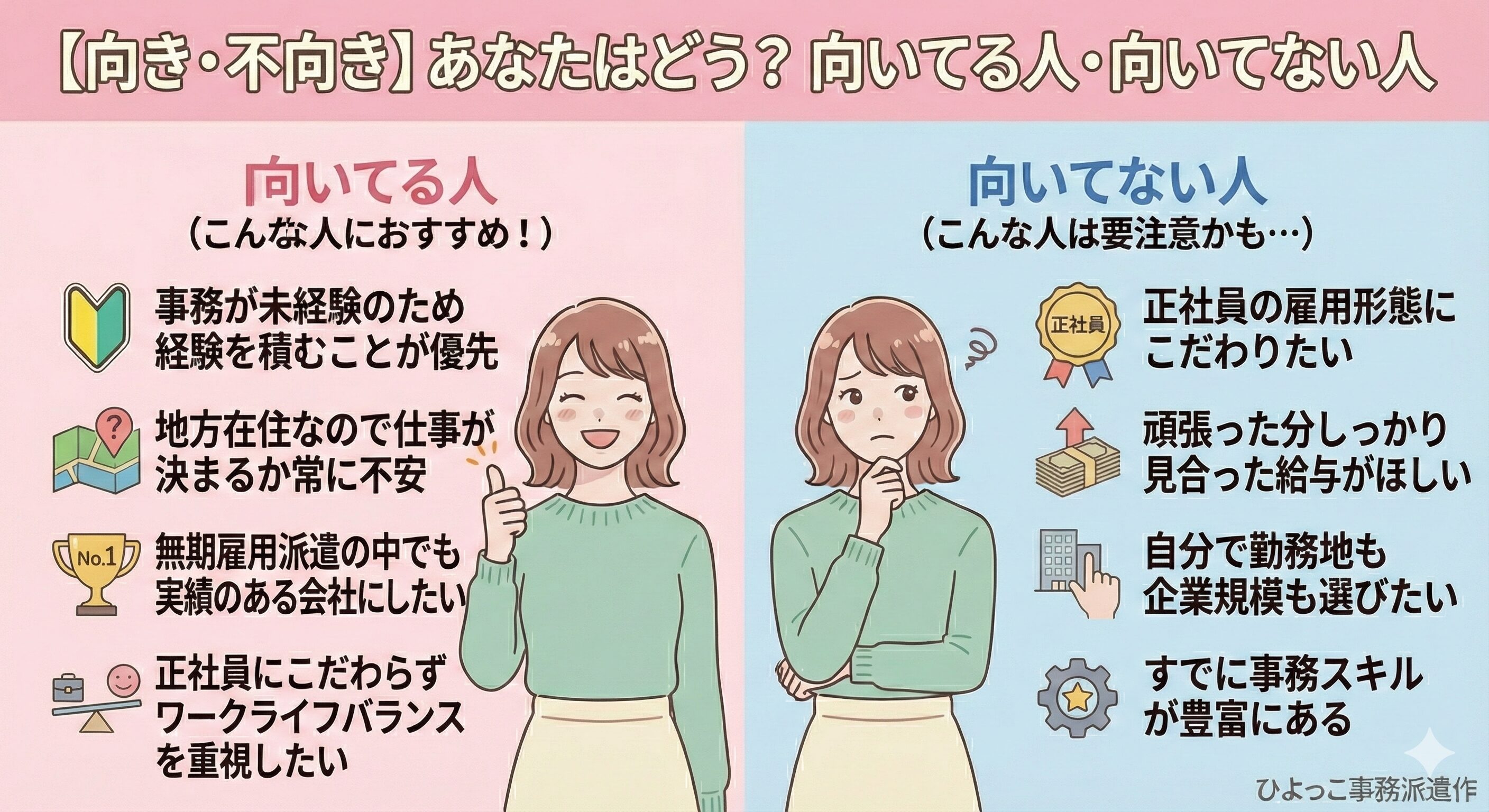 ミラエールの「向いてる人・向いてない人」を比較した図解イラスト。左側「向いてる人(笑顔の女性)」には「事務未経験で経験優先」「地方在住で仕事が不安」「実績のある会社希望」「ワークライフバランス重視」の4項目、右側の「向いてない人(困り顔の女性)」には「正社員にこだわりたい」「見合った給与がほしい」「勤務地・企業規模を選びたい」「事務スキルが豊富」