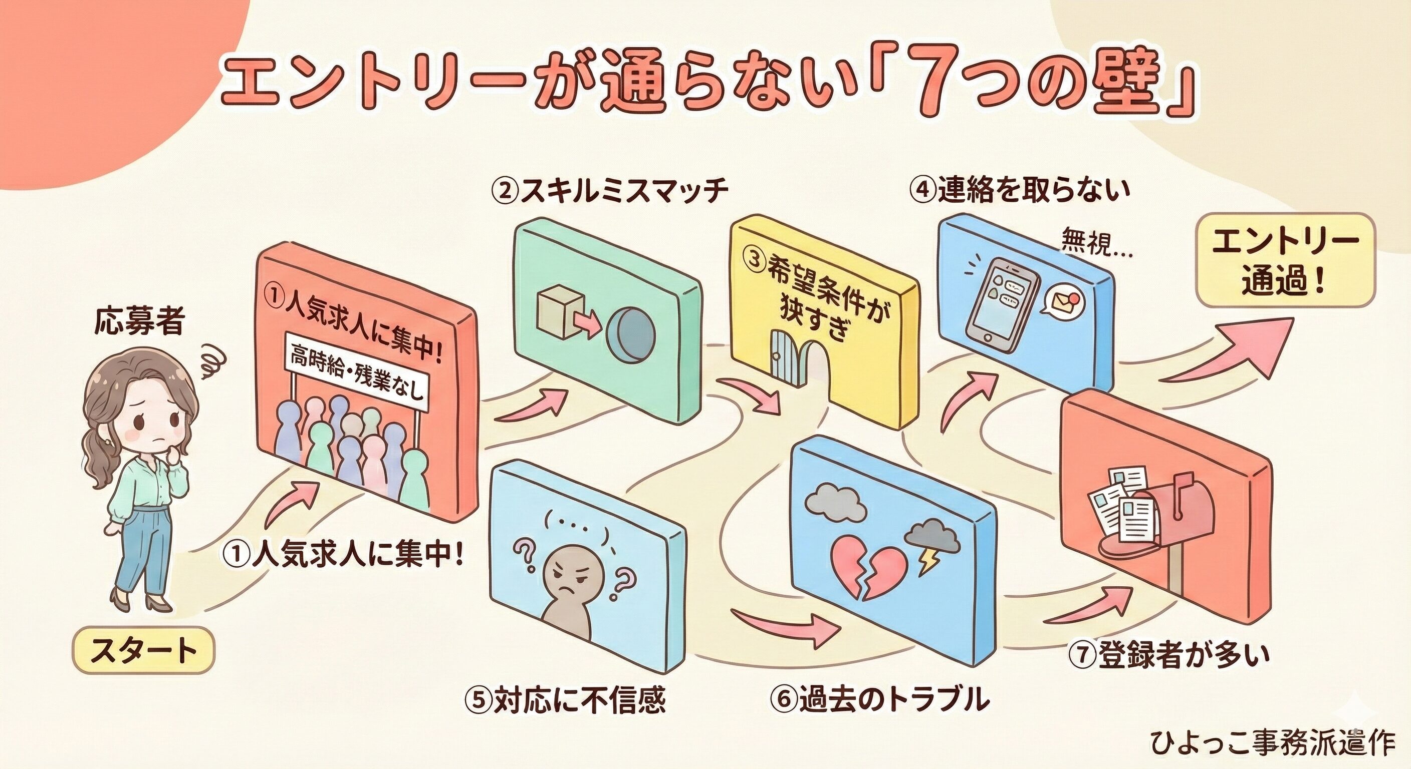 テンプスタッフのエントリーが通らない7つの理由をまとめた図解イラスト。「応募者」の女性がゴールである「エントリー通過」に向かう道中に、「①人気求人に集中！(高時給・残業なし)」「②スキルミスマッチ」「③希望条件が狭すぎ」「④連絡を取らない(無視)」「⑤対応に不信感」「⑥過去のトラブル」「⑦登録者が多い」