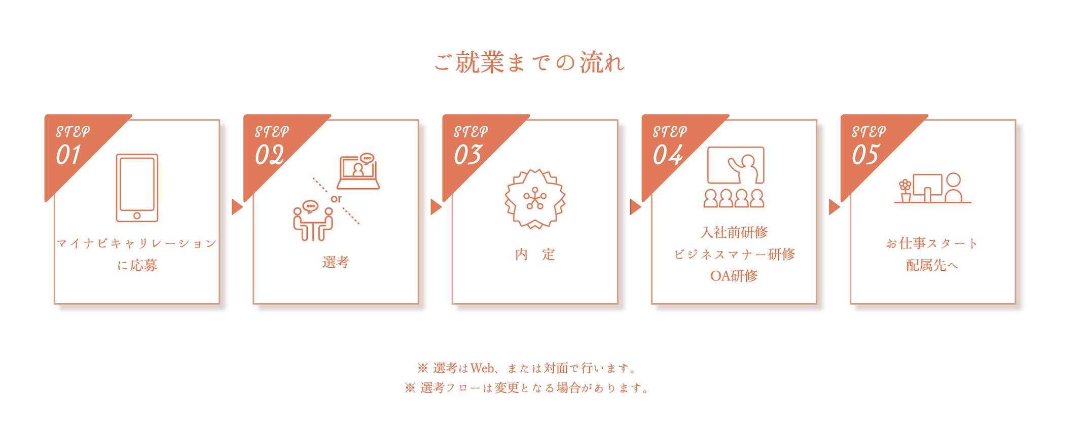 マイナビキャリレーションに落ちたくない人への対策フロー